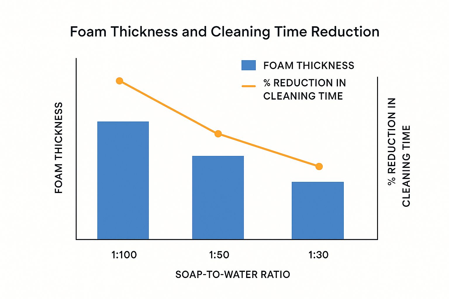 Infographic about foam cannon soap ratio