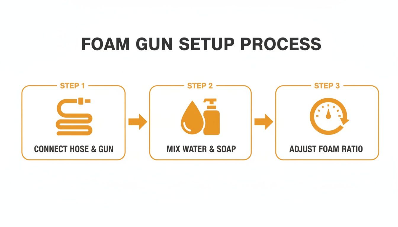 A diagram outlining the three-step foam gun setup process for car detailing, from connecting to adjusting.
