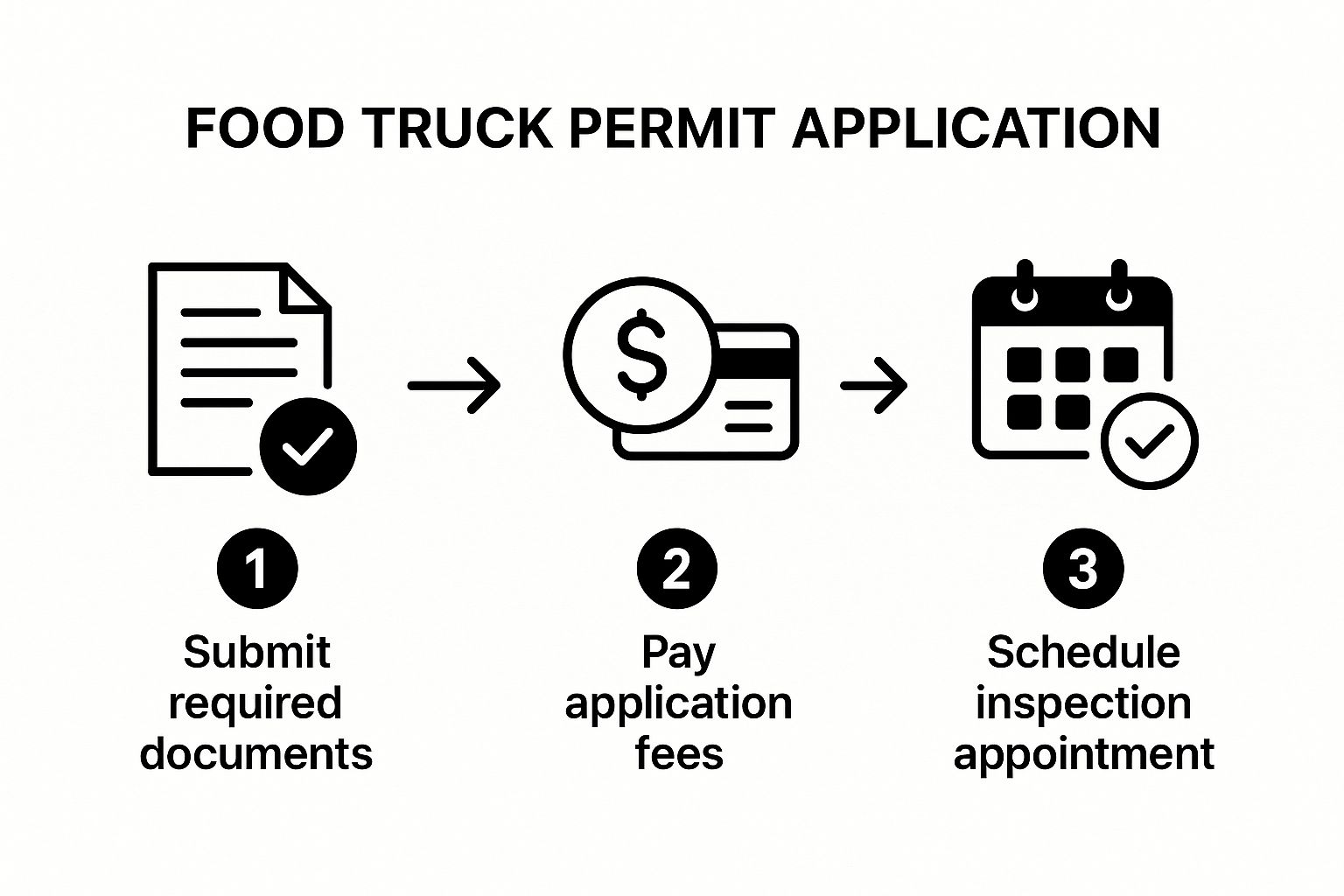 Infographic about food truck permit requirements
