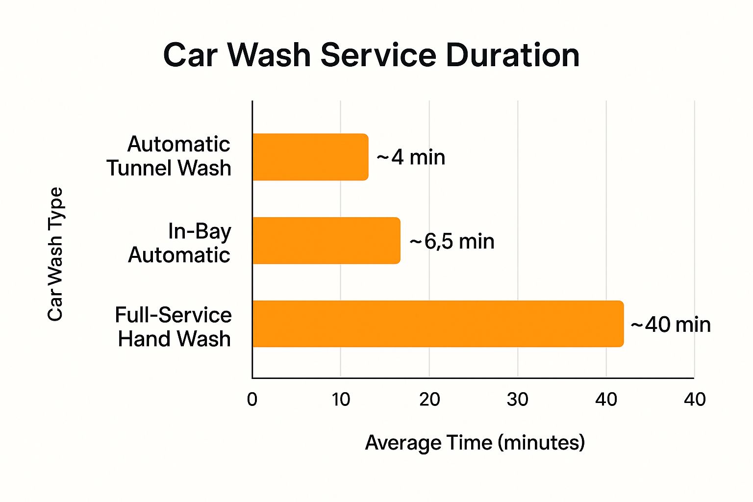 Infographic about how long does a car wash take
