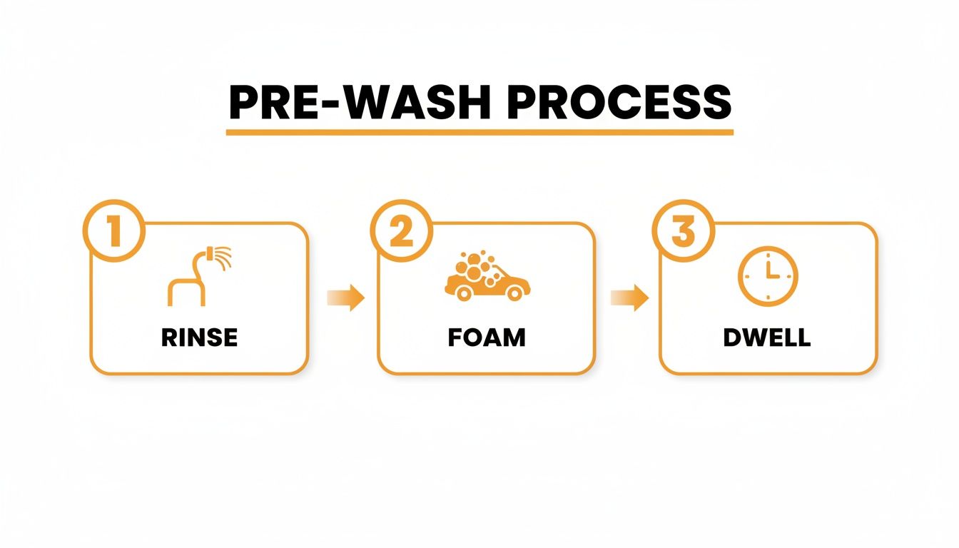 Diagram illustrating the three steps of a car pre-wash process: Rinse, Foam, and Dwell.