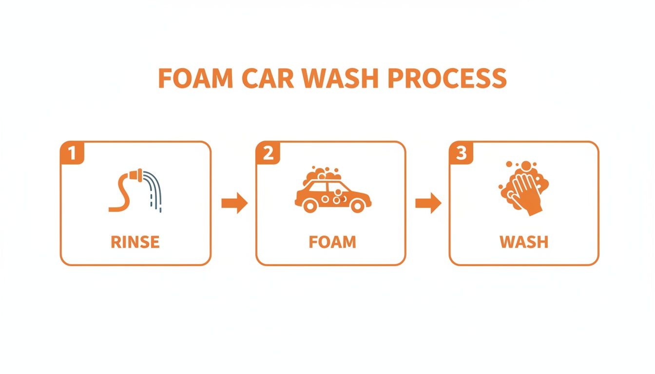 Diagram illustrating the 3-step foam car wash process: rinse with water, apply foam, then wash.