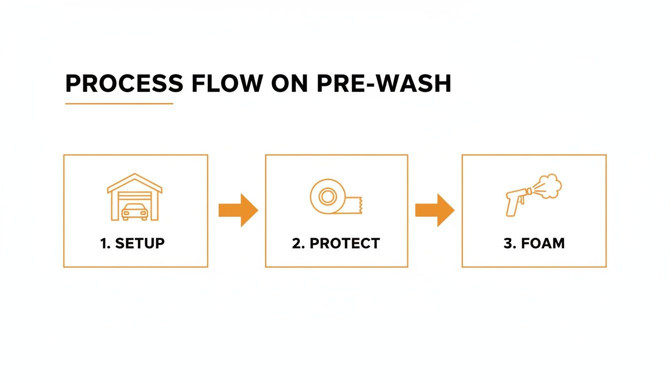 A three-step process flow diagram for vehicle pre-wash: setup, protect, and foam application.