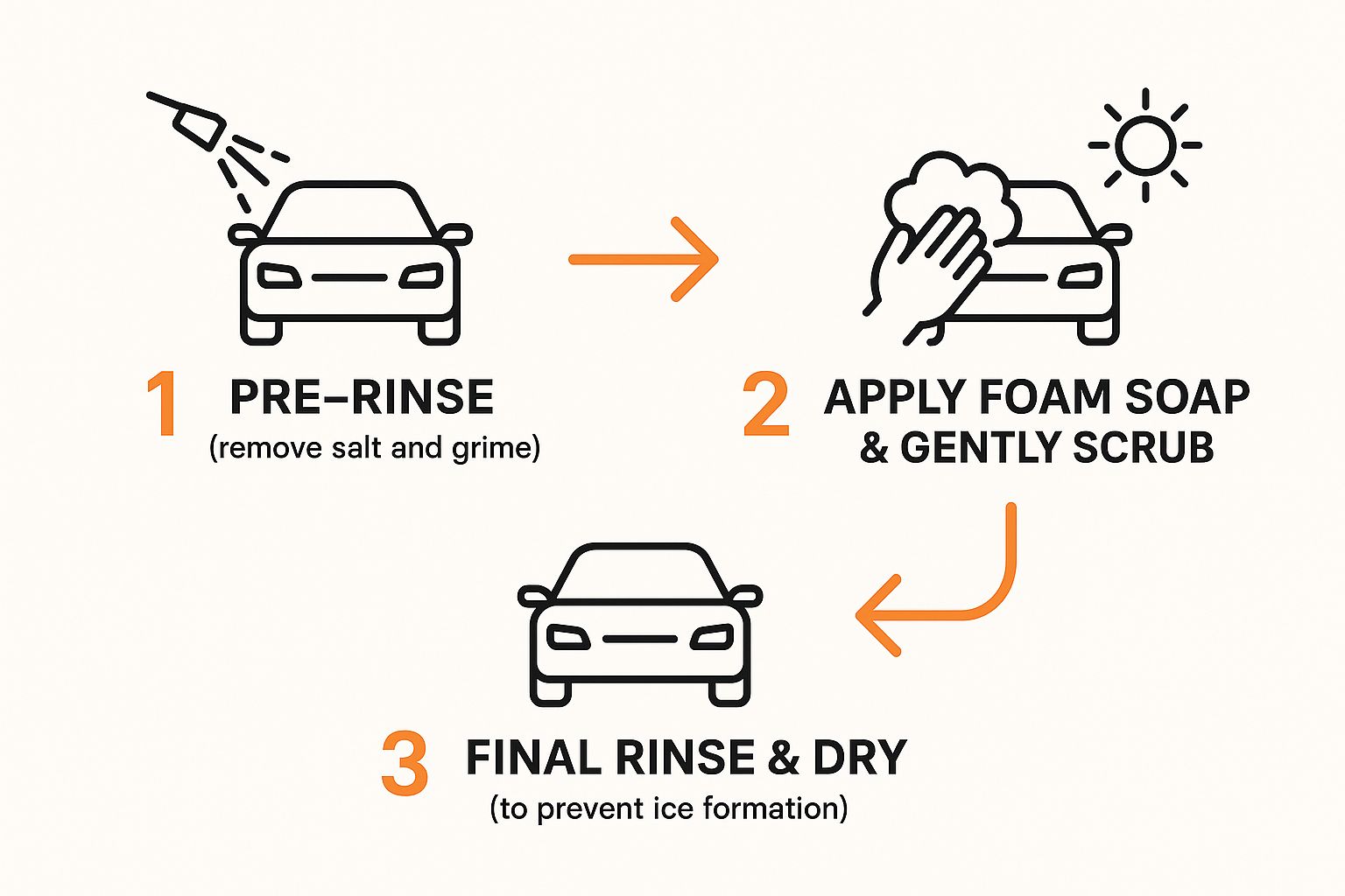 Infographic about how to wash your car in winter