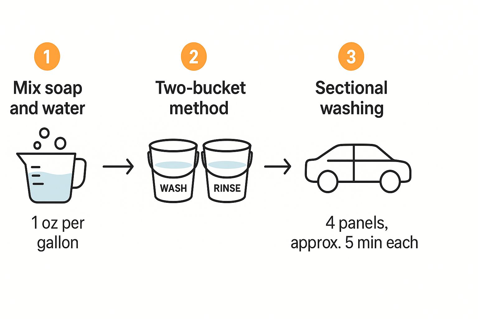 Infographic about best way to wash a car at home