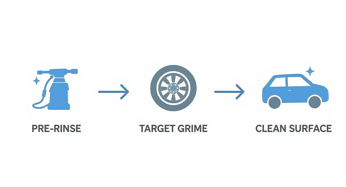 Infographic about car wash soap with wax