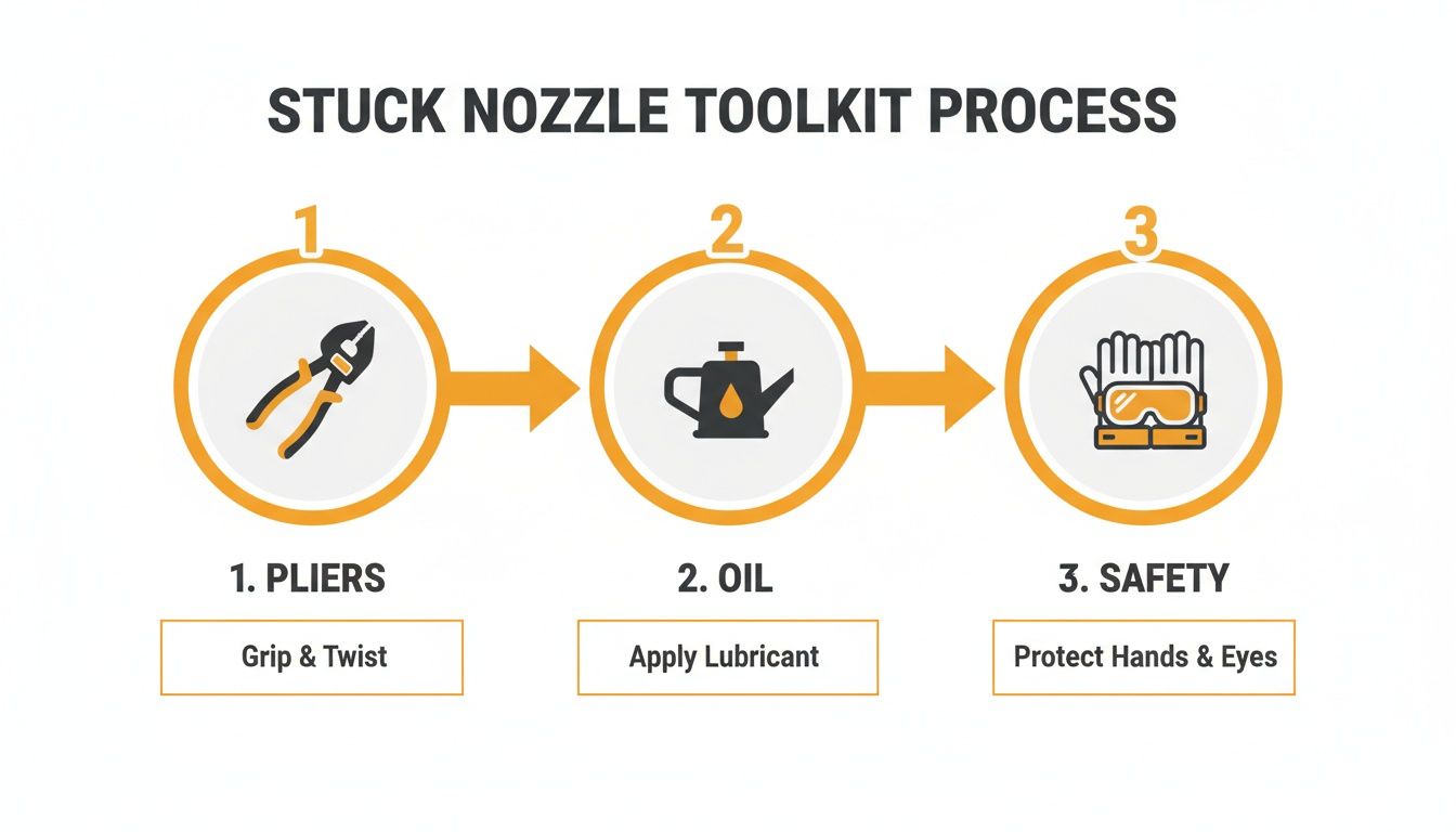 A toolkit process for removing a stuck nozzle, showing pliers, oil, and safety precautions.