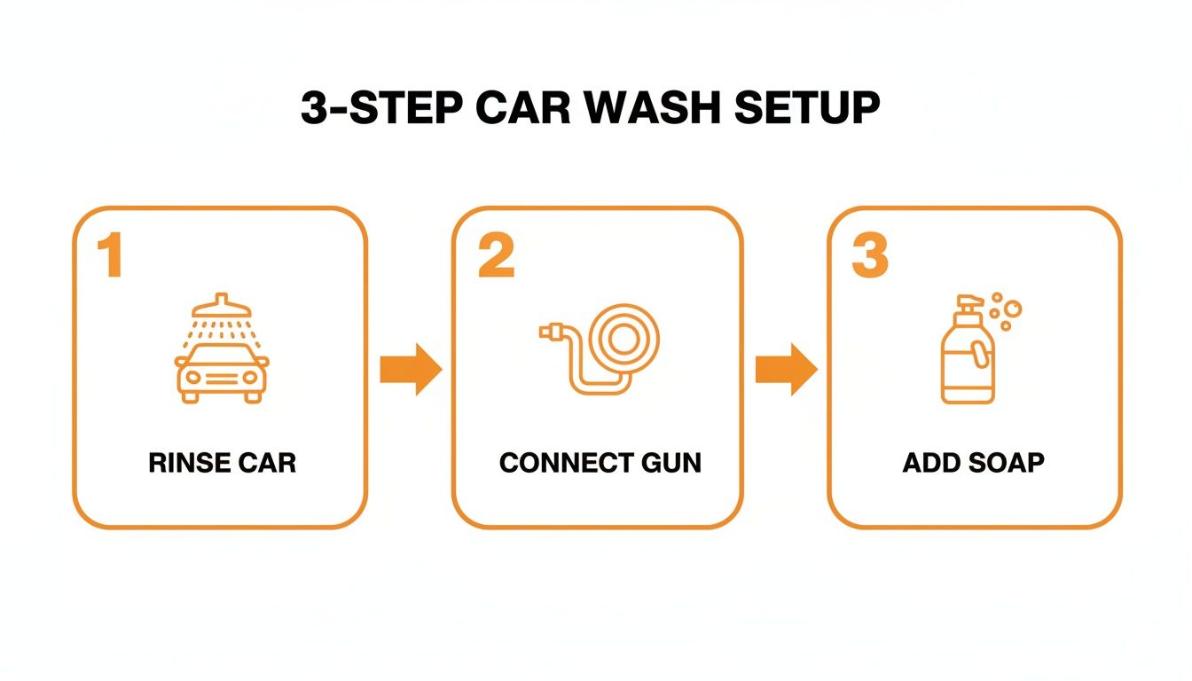 A three-step visual guide for car washing, detailing rinse car, connect gun, and add soap.