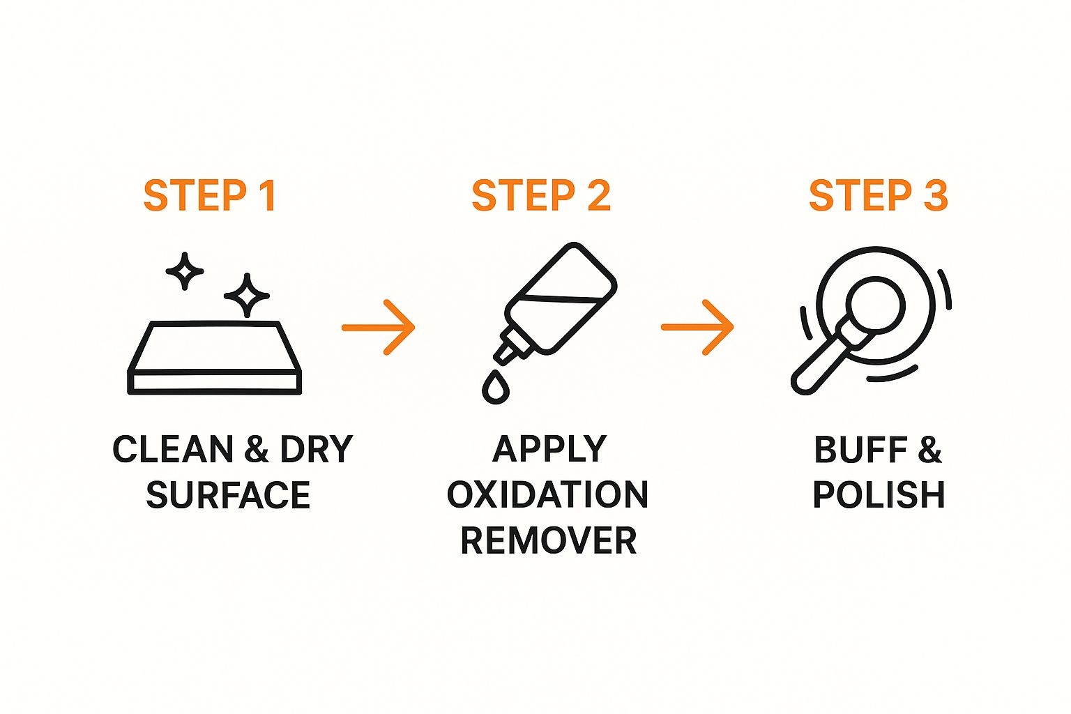 Infographic about remove car oxidation
