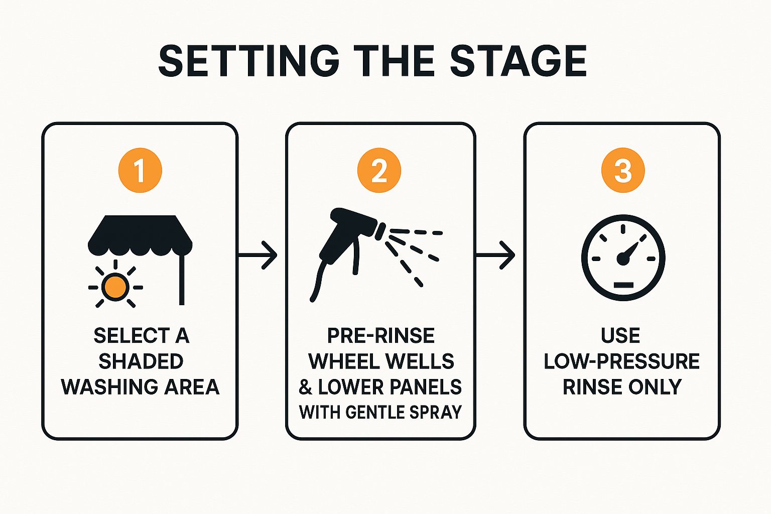 Infographic about professional car wash kit