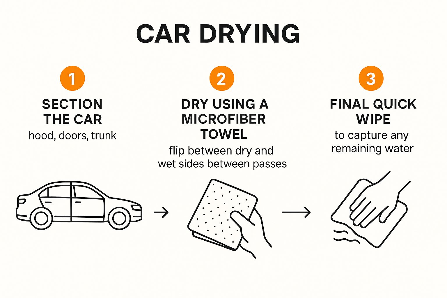 Infographic about how to avoid water spots when washing car