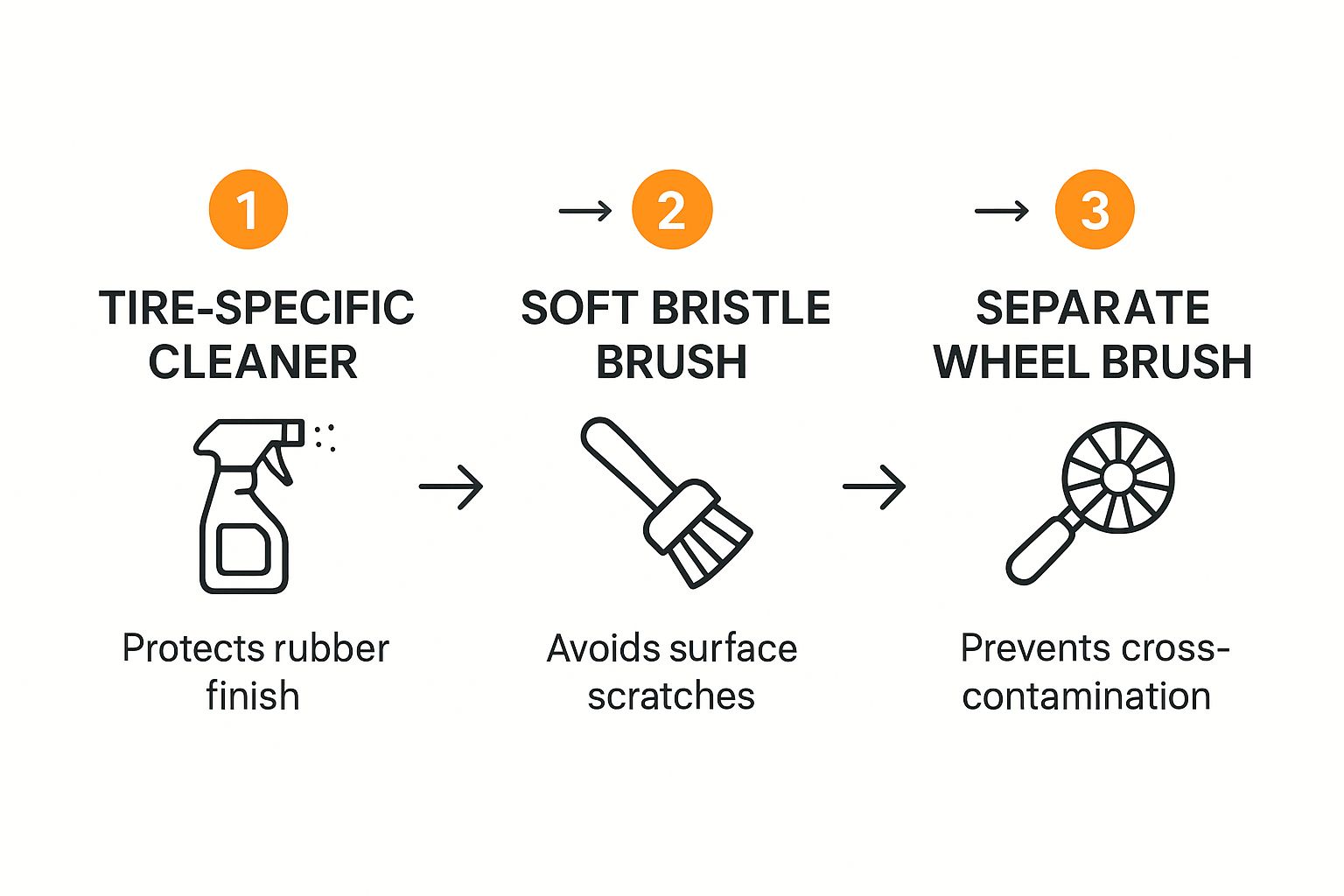 Infographic about how to clean tires