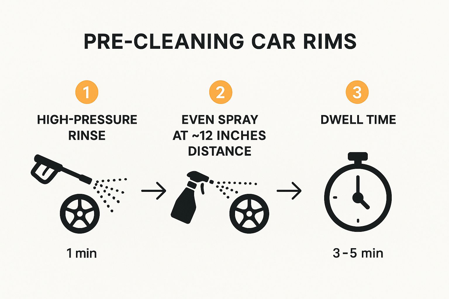 Infographic about best way to clean car rims