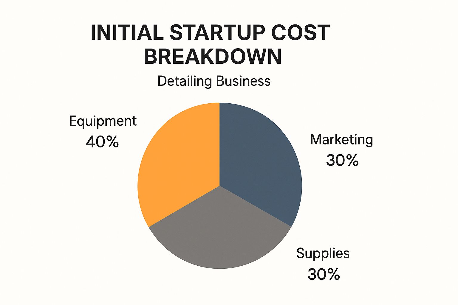 Infographic about how to start a detailing business