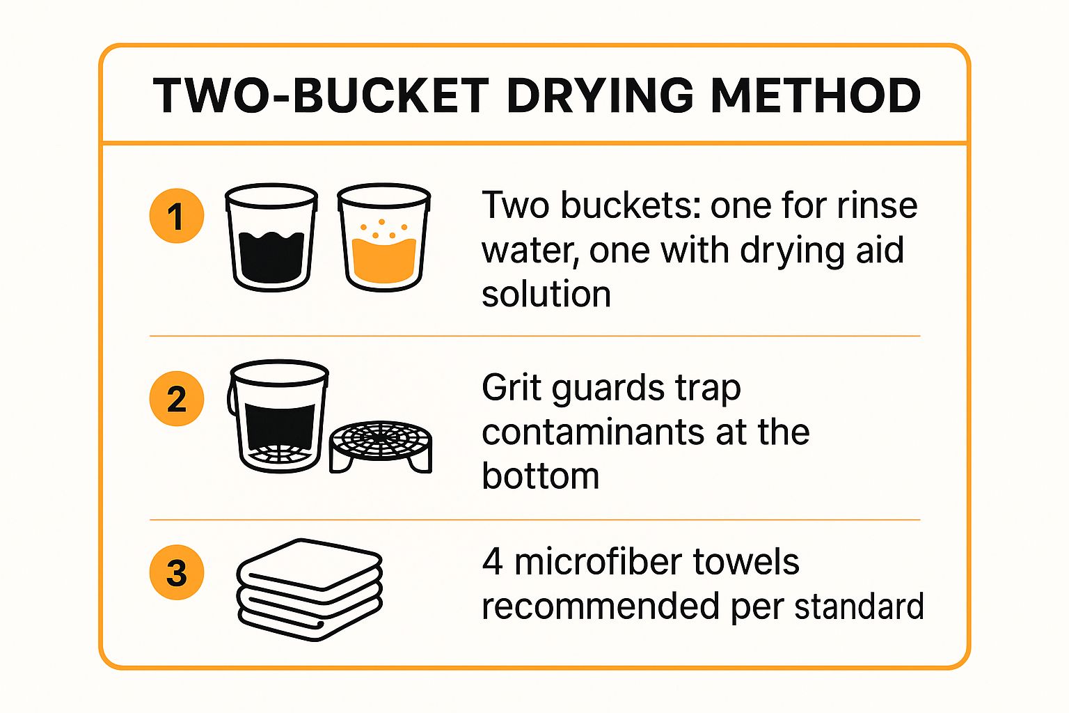 Infographic showing key data about Two-Bucket Method with Dedicated Drying Towels