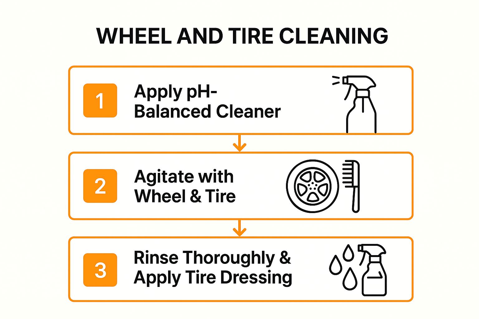 Infographic showing key data about Wheel and Tire Cleaning