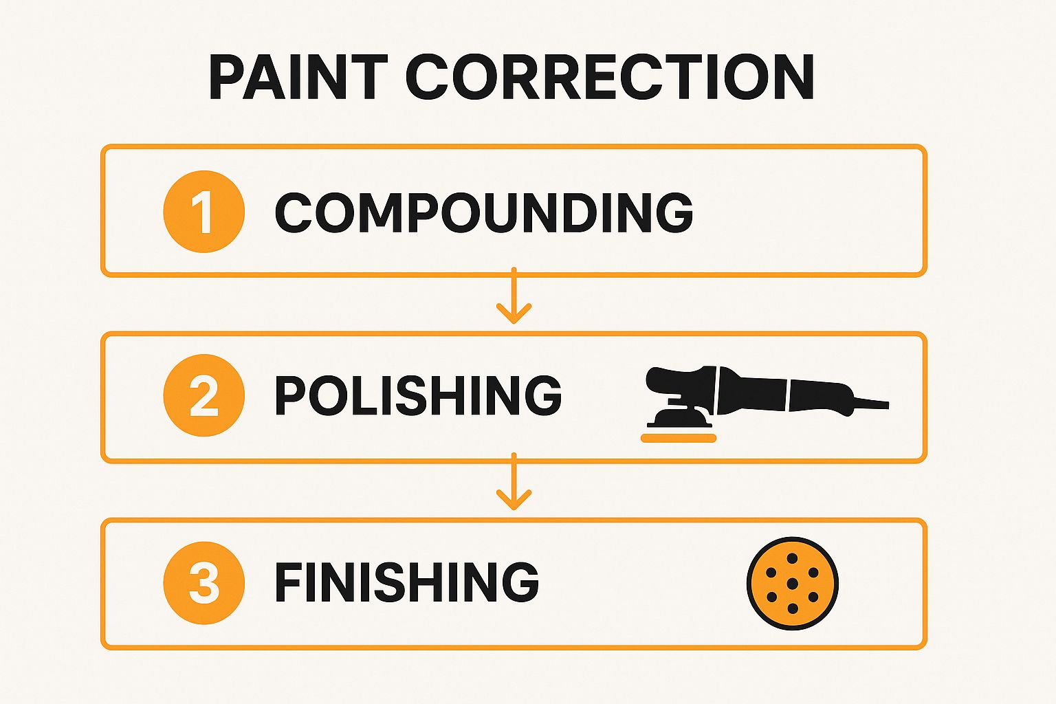 Infographic showing key data about Paint Correction and Polishing