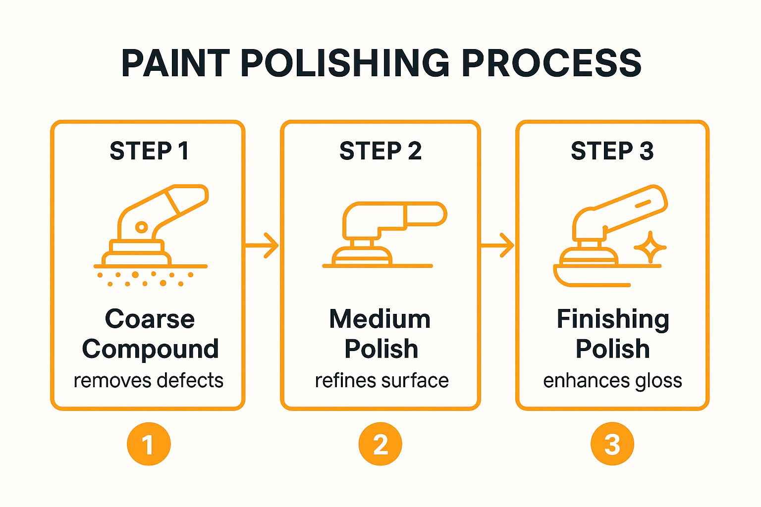 Infographic showing the three-step process of paint polishing, from coarse cutting to medium polishing and final finishing for gloss enhancement.