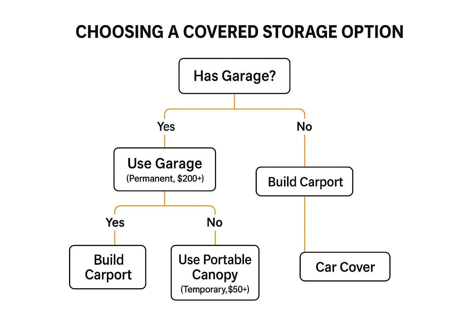 Infographic showing key data about Garage Parking and Covered Storage
