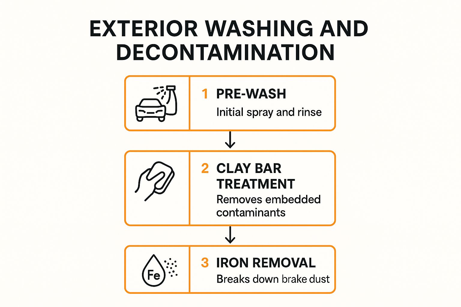 Infographic showing the three core steps of exterior decontamination: Pre-Wash, Clay Bar Treatment, and Iron Removal, connected by directional arrows.