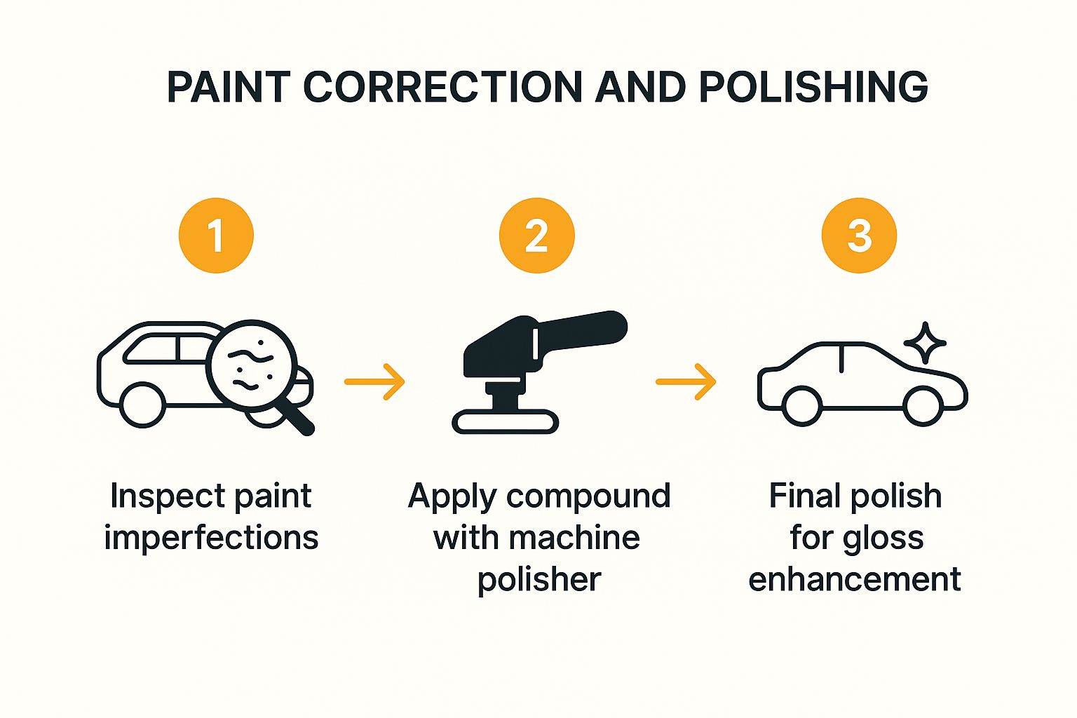 Infographic showing the three-step process flow for paint correction: Inspect imperfections, Apply compound with a machine polisher, and Final polish for gloss enhancement.