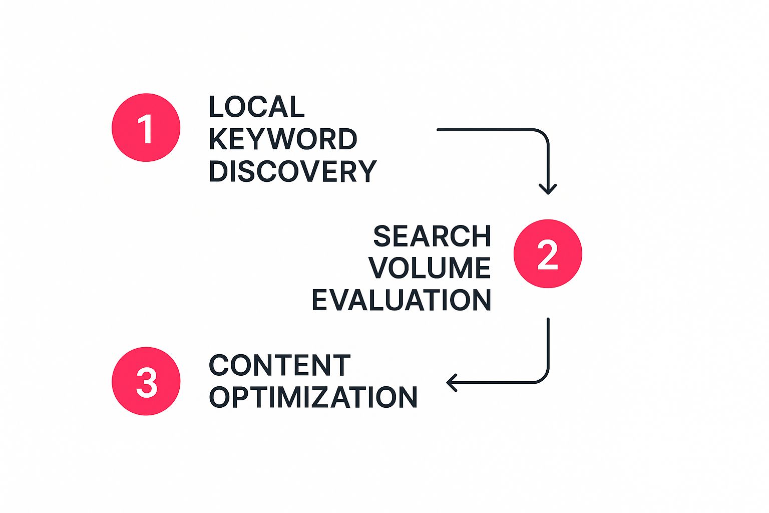 Infographic about local seo in dubai