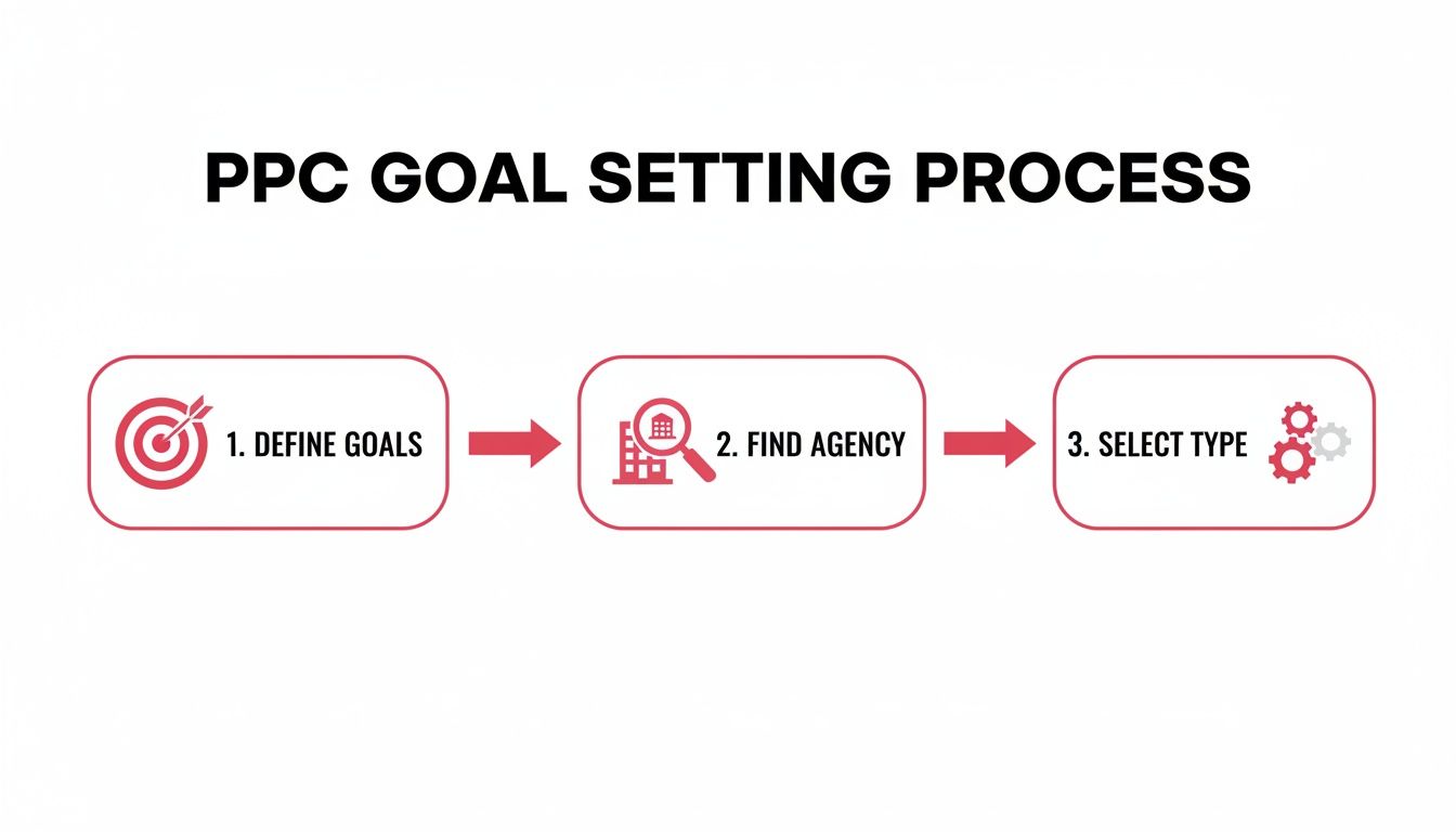 Flowchart showing the PPC goal setting process: define goals, find agency, and select type.