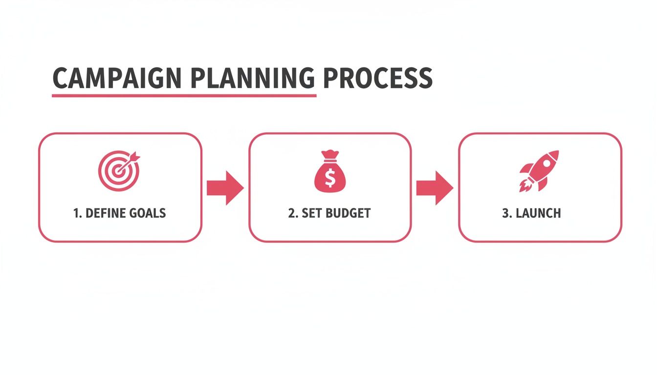 Campaign planning process infographic showing three steps: define goals, set budget, and launch, with respective icons.