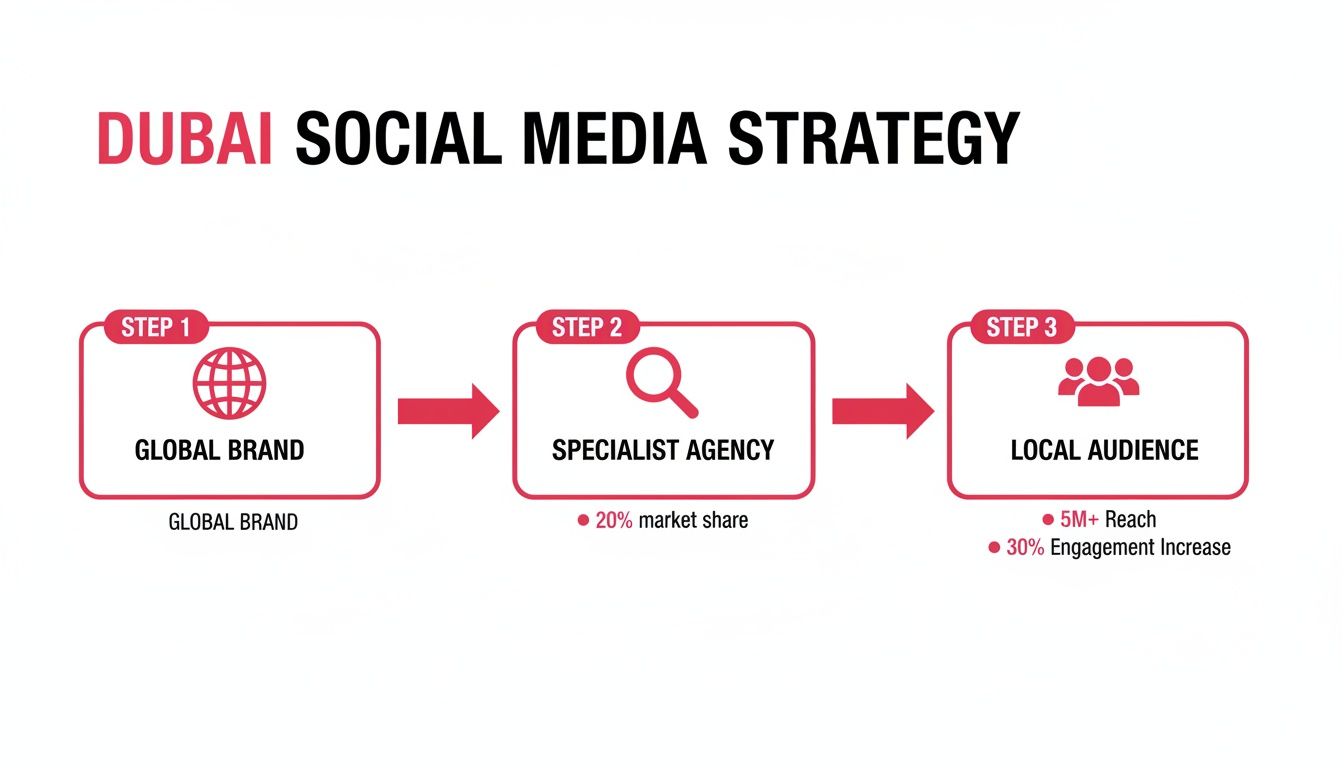 Flowchart detailing the Dubai social media strategy steps: Global Brand, Specialist Agency, and Local Audience.