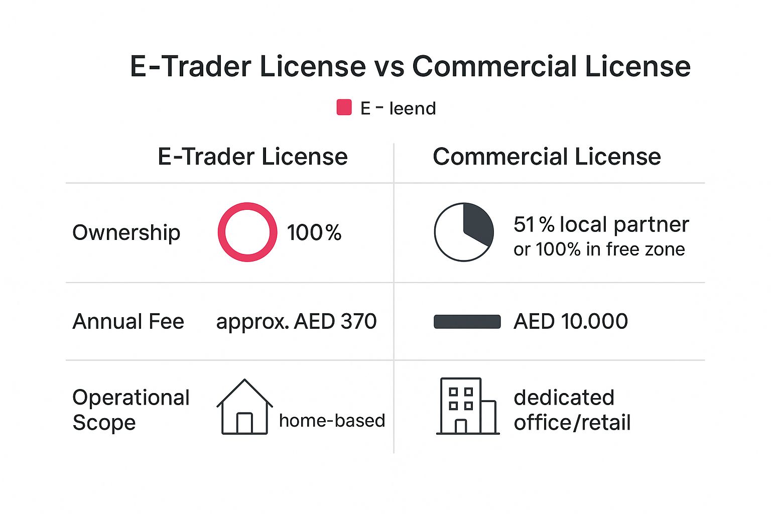 Infographic comparing the E-Trader Licence versus the Commercial Licence for e-commerce in Dubai, showing differences in ownership, annual fees, and operational scope.