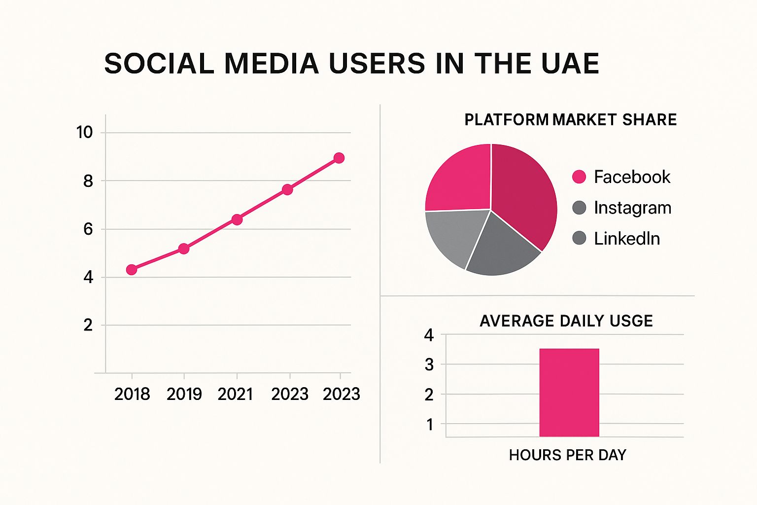 Infographic about social media marketing uae