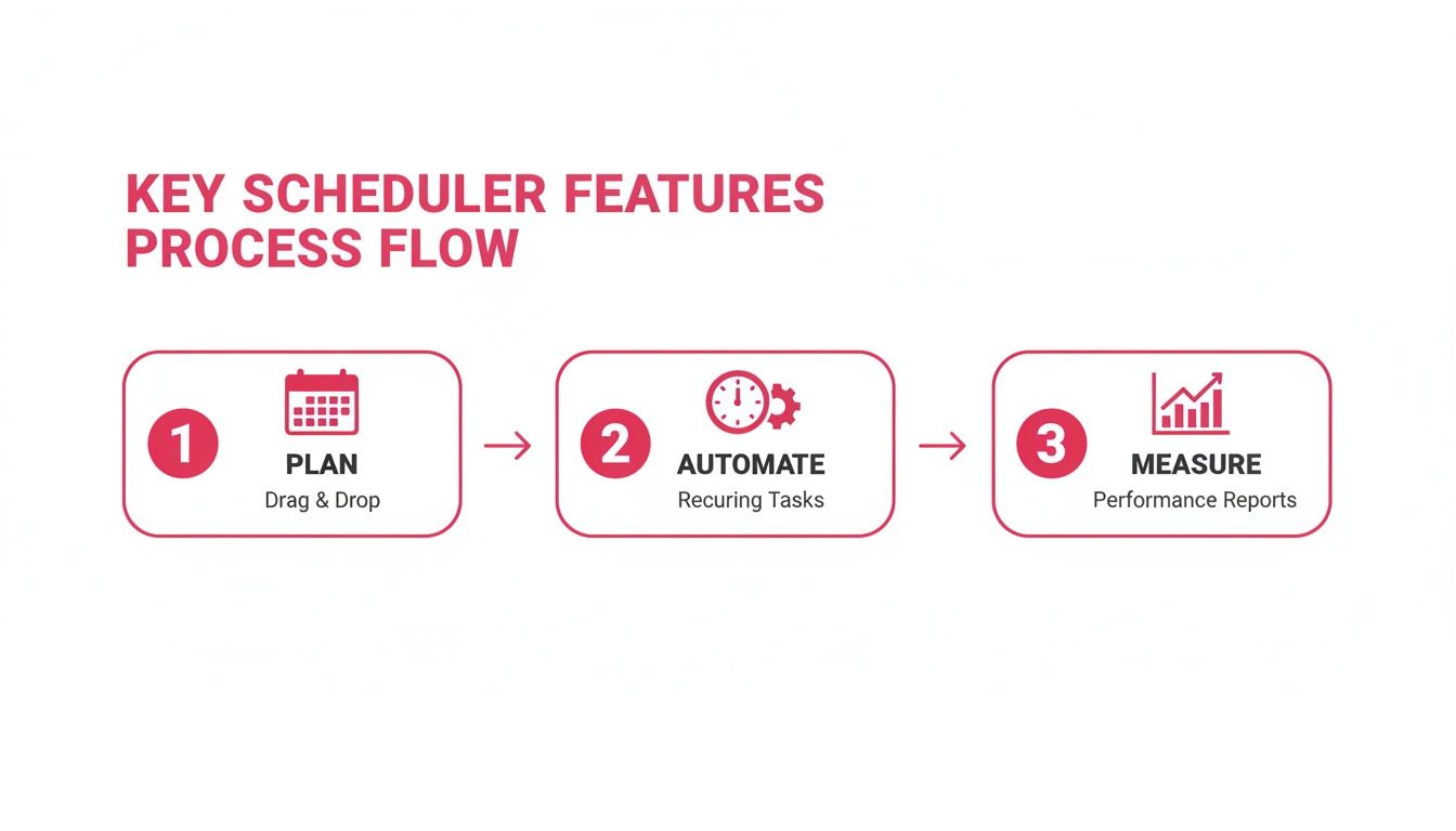 A process flow diagram illustrating key scheduler features: plan, automate recurring tasks, and measure performance.