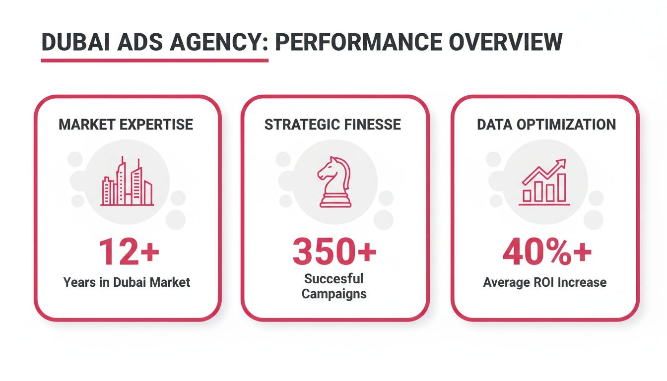 Infographic detailing a Dubai Ads Agency's performance overview with key metrics like market expertise and ROI.