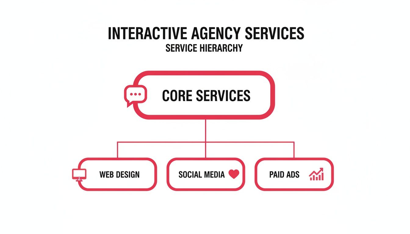 A hierarchy chart showing interactive agency core services: web design, social media, and paid ads.