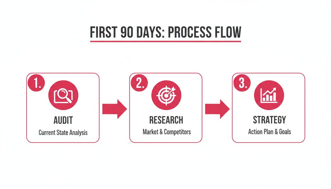First 90 days process flow outlining steps for audit, research, and strategy development.