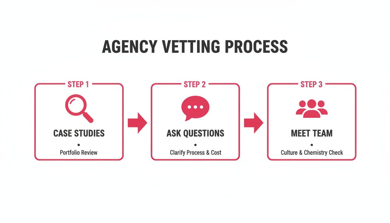 A three-step agency vetting process including case studies, asking questions, and meeting the team.