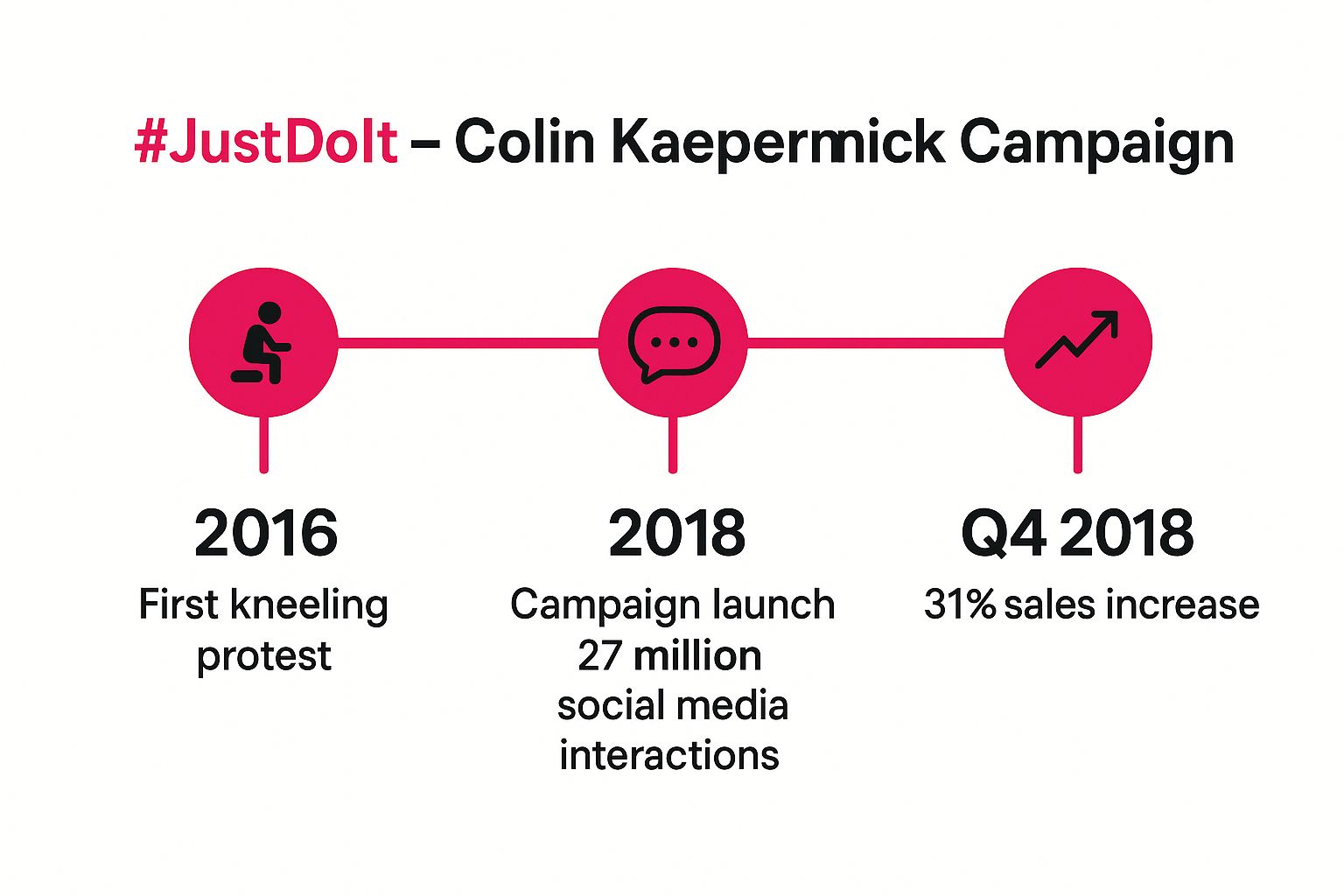 Infographic showing key data about Nike's #JustDoIt - Colin Kaepernick Campaign (2018)