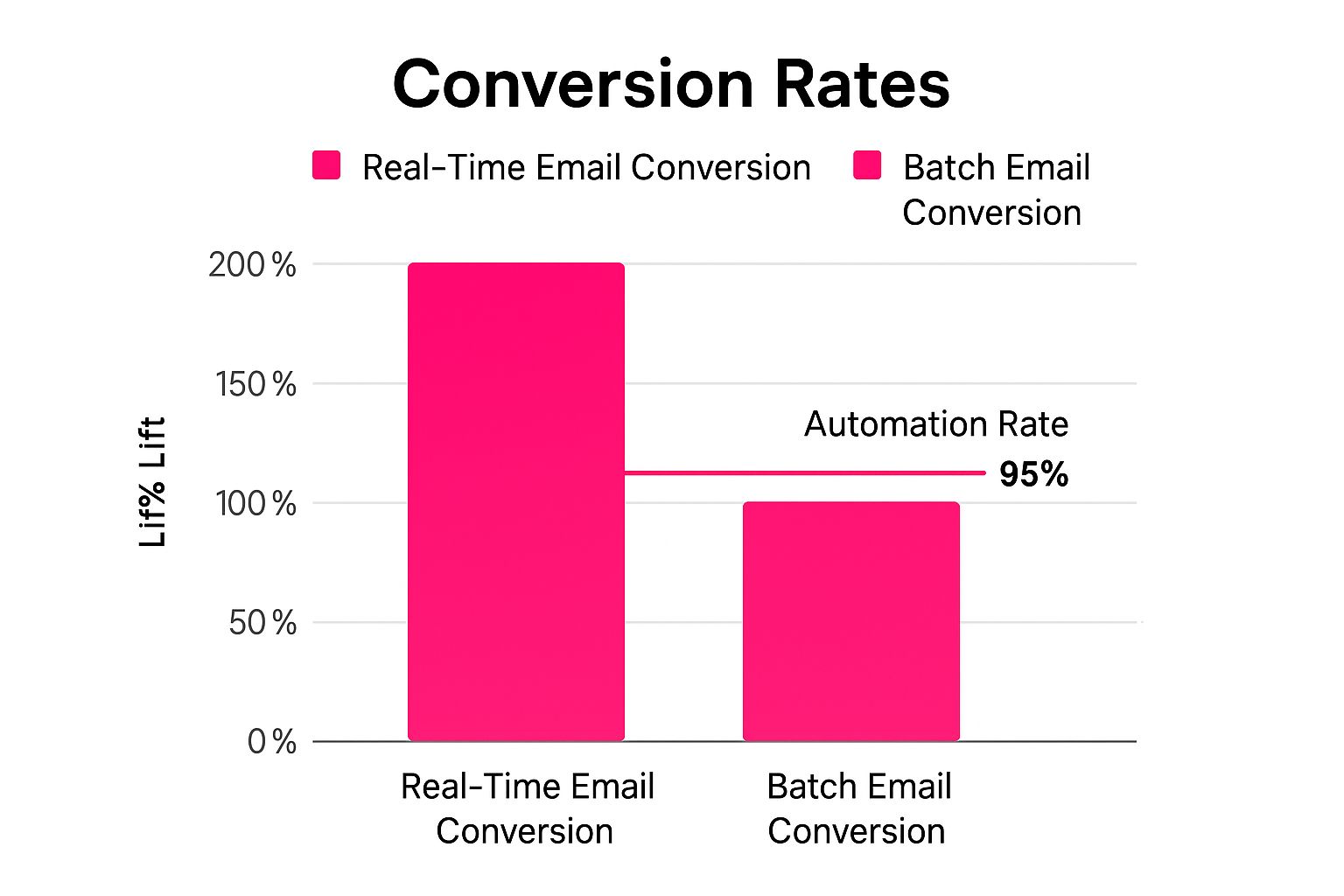 Infographic showing key data about Real-Time Email Conversion Rates