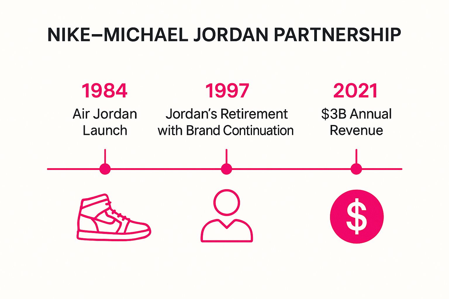 Infographic showing a timeline of the Nike and Michael Jordan partnership, with milestones for the 1984 Air Jordan launch, 1997 brand continuation after Jordan's retirement, and 2021 annual revenue exceeding $3 billion.