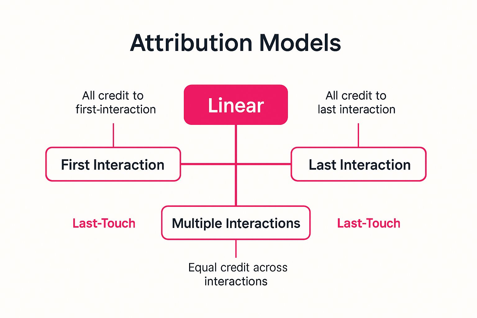 Infographic showing key data about Marketing Attribution and Multi-Touch Attribution