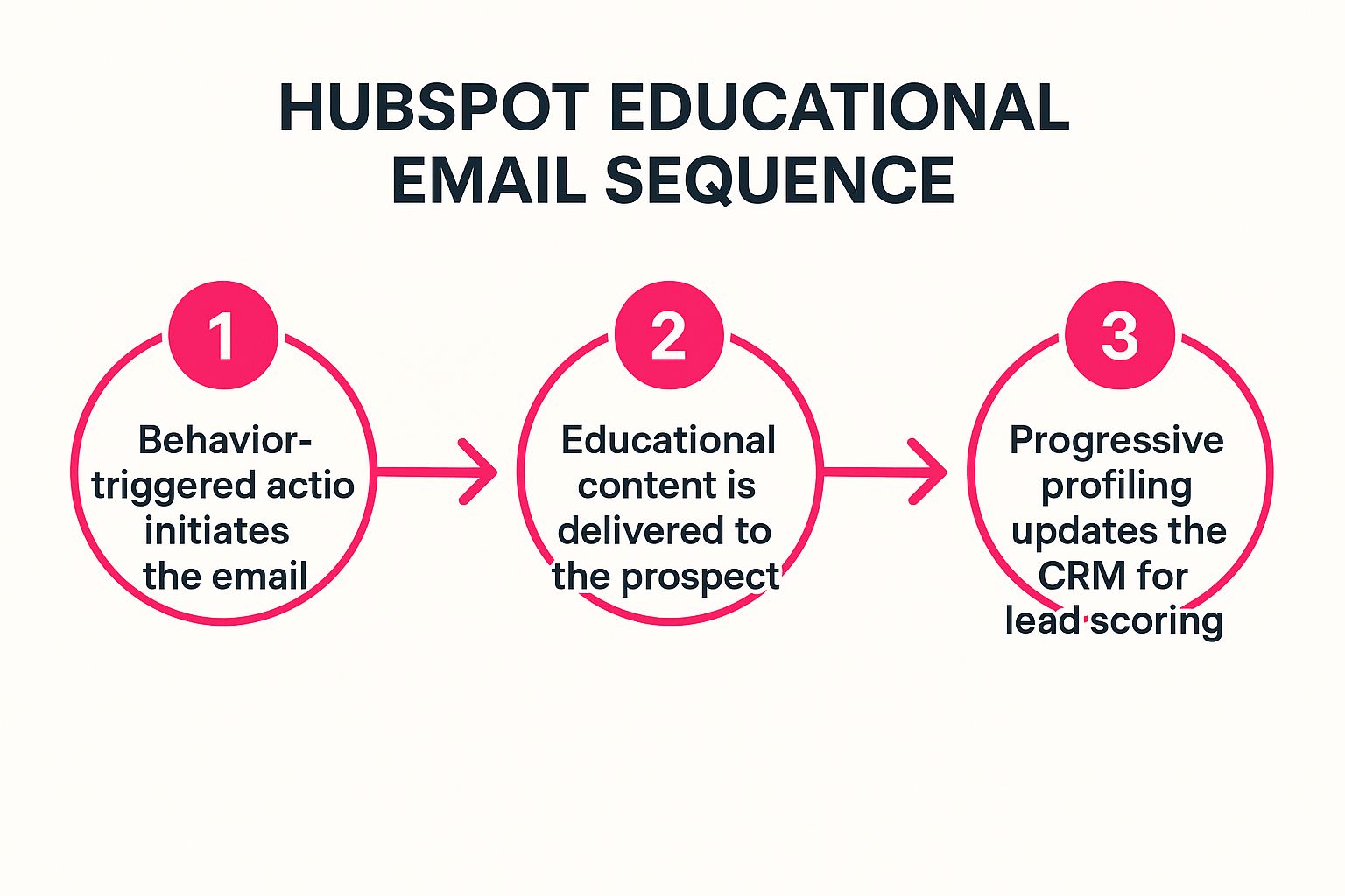 Infographic showing HubSpot's educational email sequence process flow with three steps: Behavior-triggered action, Educational content delivery, and Progressive profiling for CRM updates.