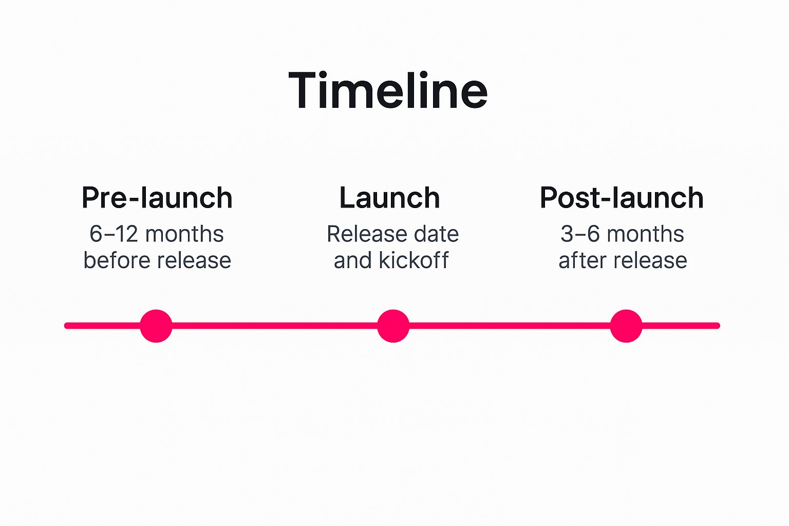 Infographic showing key data about Product Launch Marketing Plan