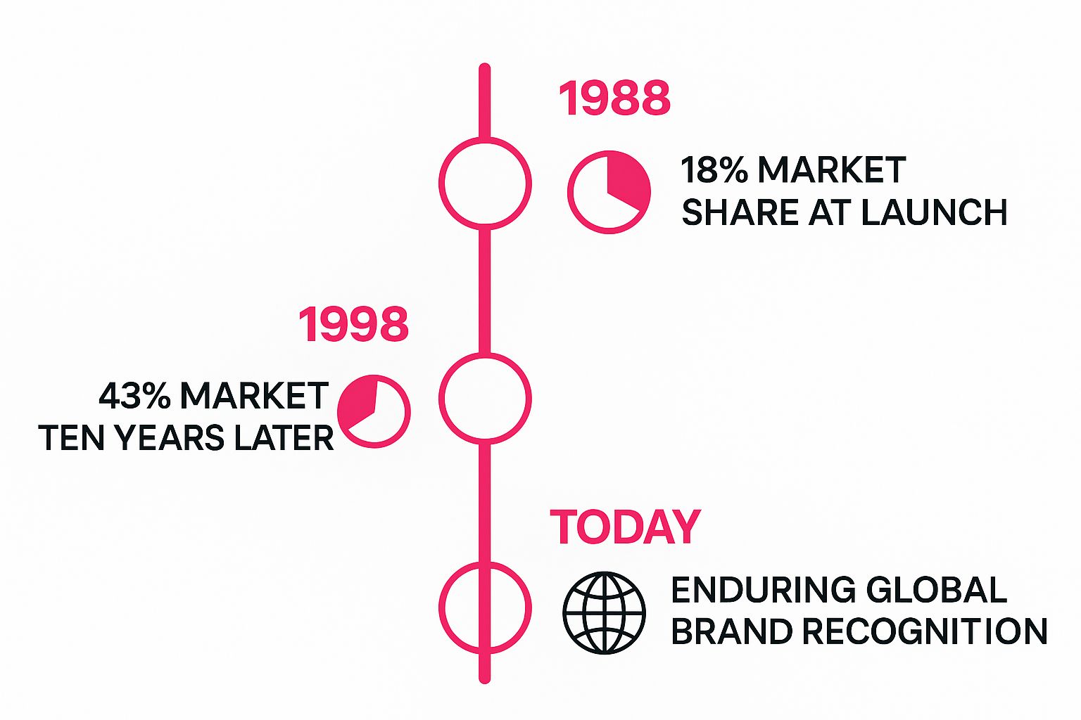 Infographic showing a timeline of Nike's market share growth since the 'Just Do It' campaign, with data points for 1988, 1998, and today.