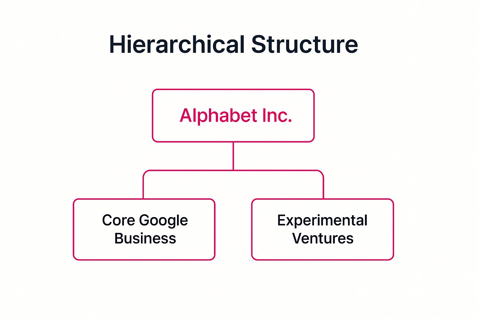 Infographic showing key data about Google to Alphabet Inc.