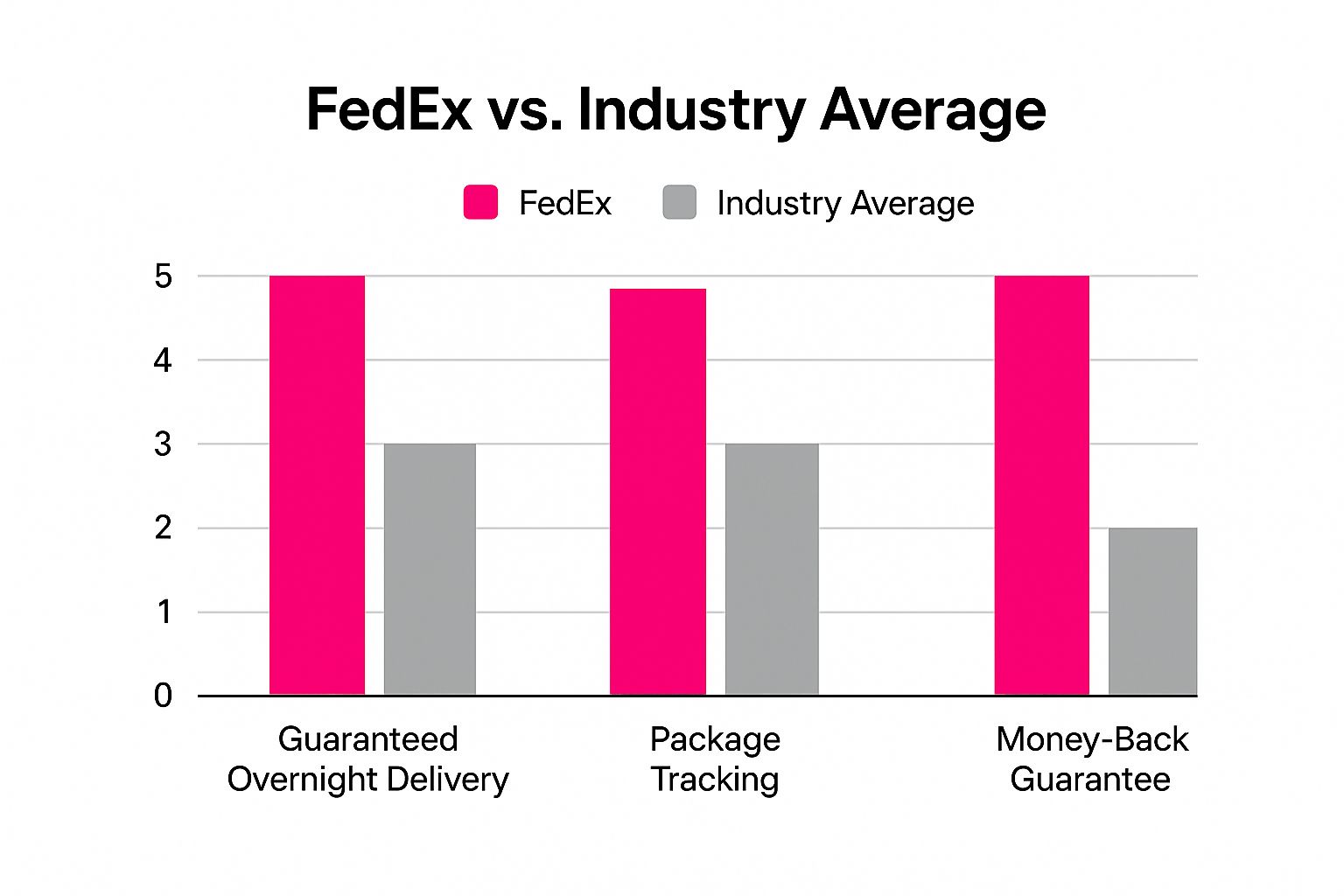 Infographic showing key data about FedEx - Overnight Delivery Pioneer