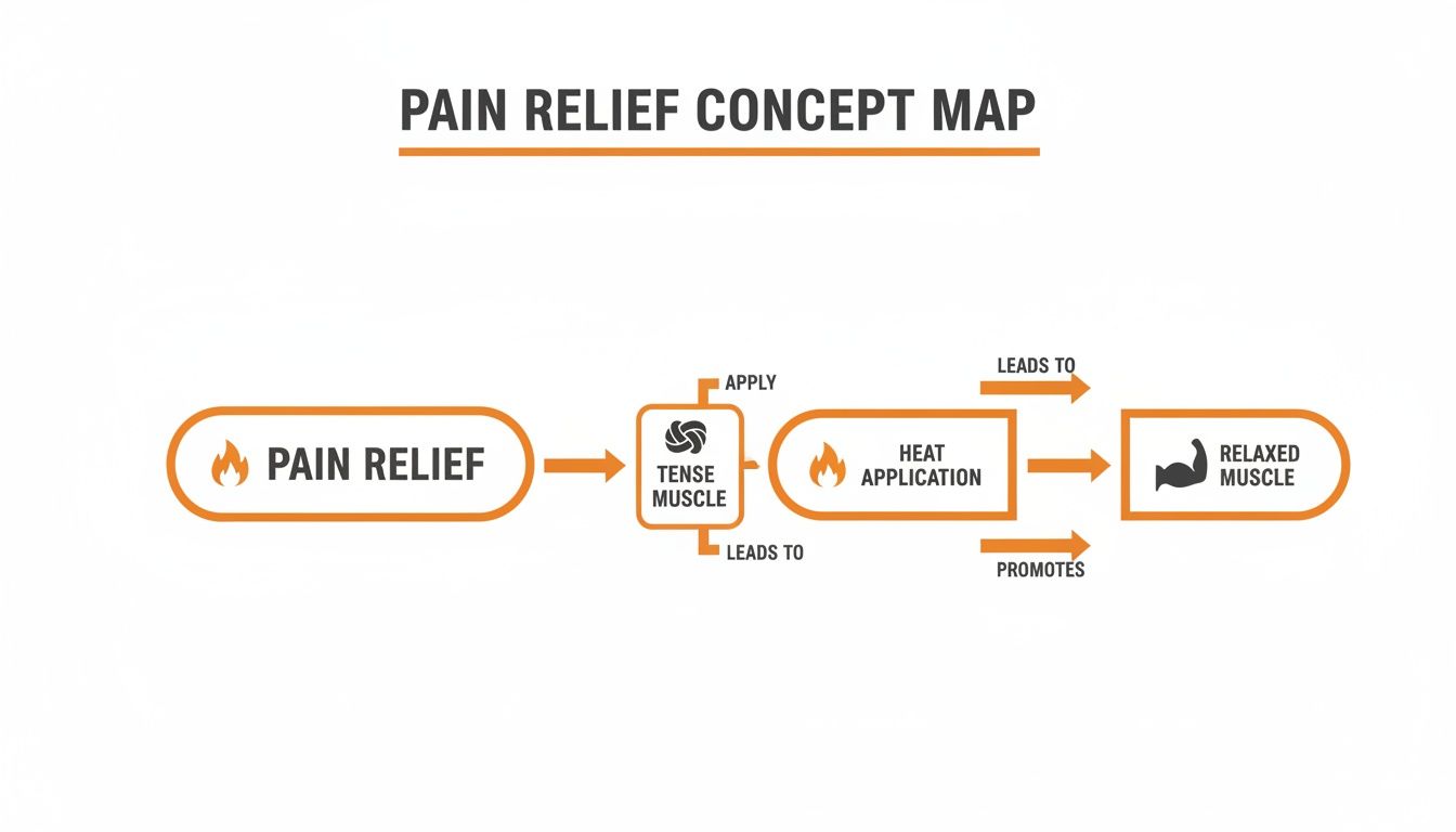 Concept map illustrating pain relief through heat application to relax tense muscles.