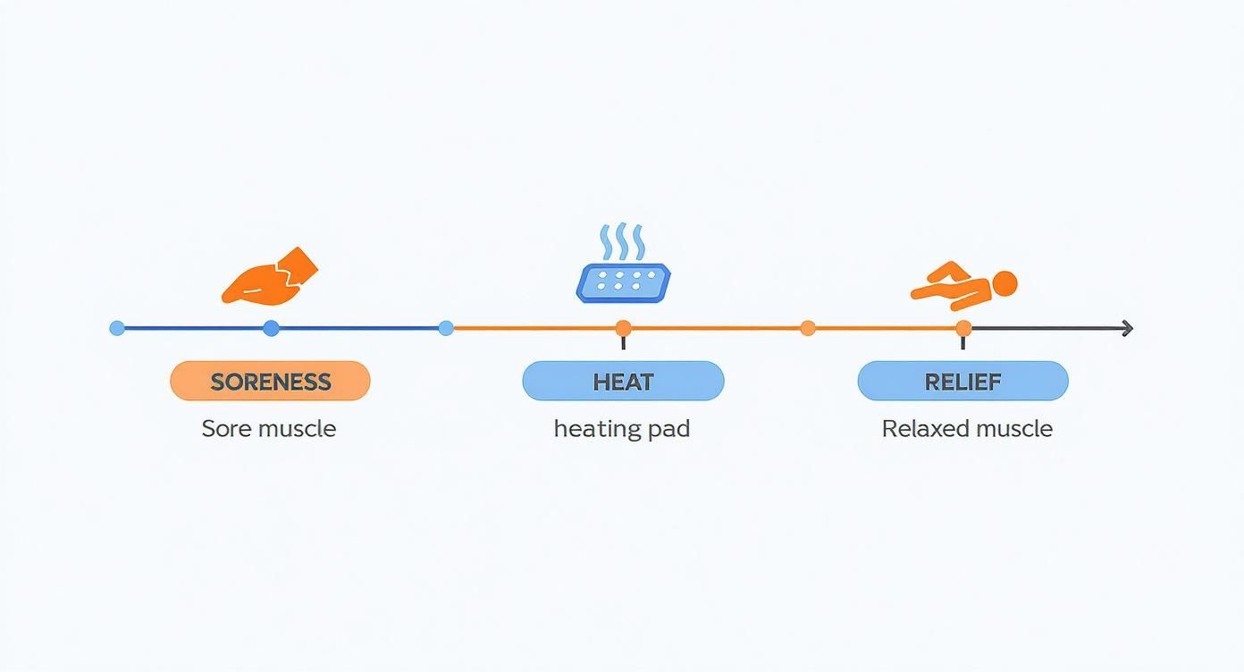 Timeline showing muscle soreness treatment process from sore muscle through heating pad application to relaxed muscle relief