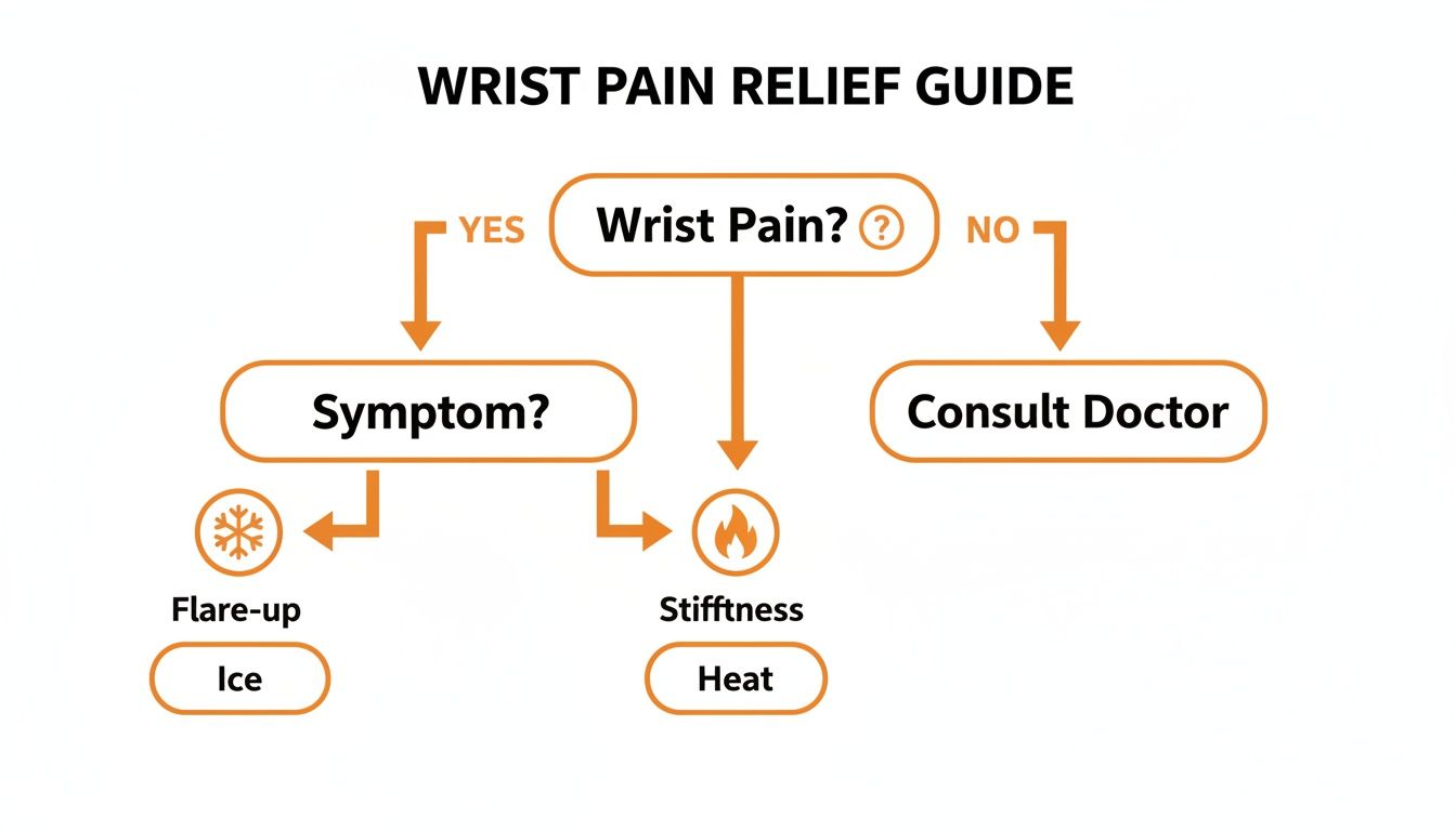 A wrist pain relief flowchart suggesting ice for flare-ups, heat for stiffness, or consulting a doctor.