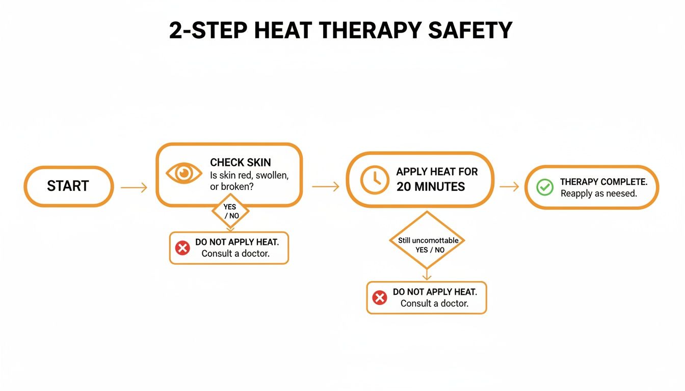 A flowchart detailing 2-step heat therapy safety, from skin check to application and completion.