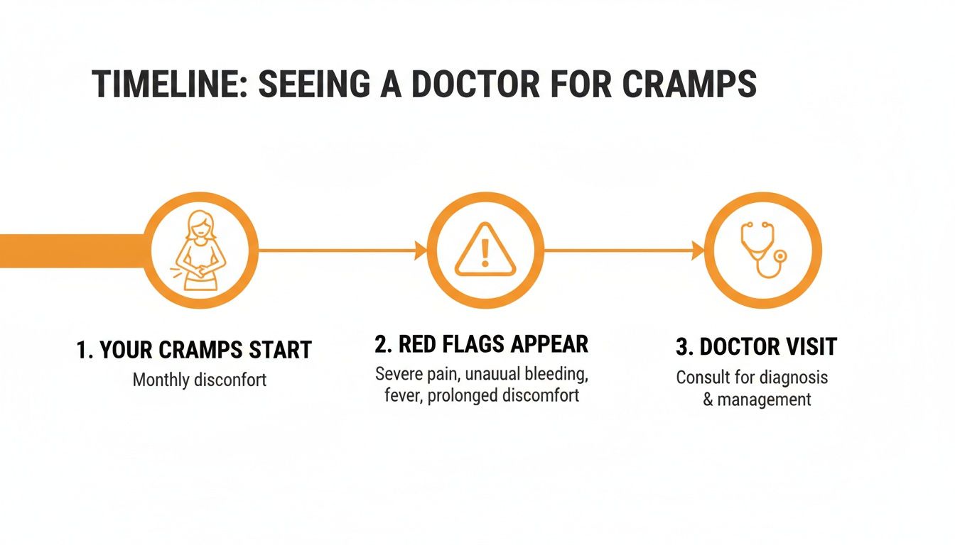 Timeline illustrating when to see a doctor for cramps, from monthly discomfort to severe symptoms and doctor visit.